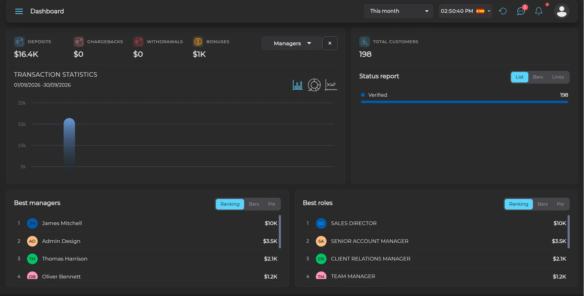 The Pentview CRM dashboard: deposits, chargebacks, withdrawals and bonuses for the period, transaction statistics, the status report, and the best managers and roles