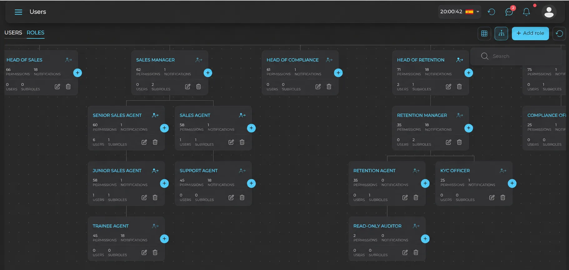 The roles view in the Pentview back office: an org chart of roles, each with its own permissions, notifications and users
